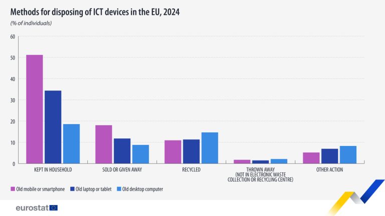 Methods disposing ict devices